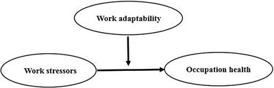 Work Stressors and Occupational Health of Young Employees: The Moderating Role of Work Adaptability